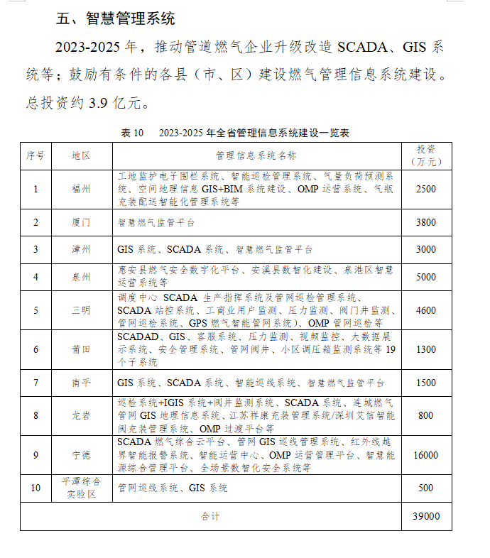 福建省城鎮(zhèn)燃?xì)獍l(fā)展規(guī)劃（2023-2025年）重點(diǎn)任務(wù)中特別提出——推動(dòng)智慧燃?xì)獍l(fā)展