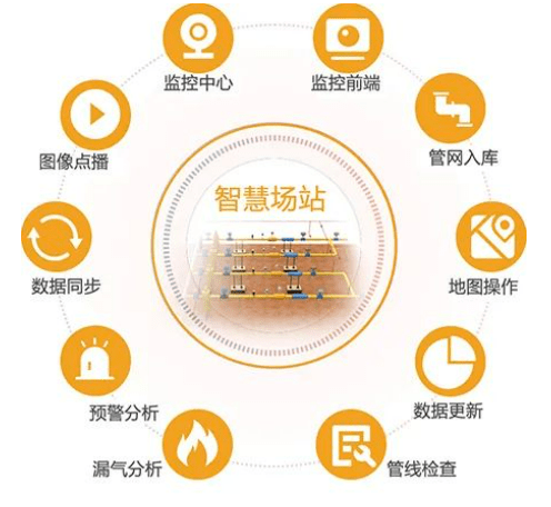 燃氣智慧場站標準化的研究與建設