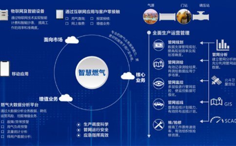 燃氣企業需關注：智慧燃氣安全運營平臺的優缺點都有哪些？-中科蓋思-智慧燃氣方案服務商-燃氣數字化問題解決專家