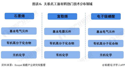 2021年中國化工新材料行業 政策驅動下的技術市場現狀與發展趨勢分析